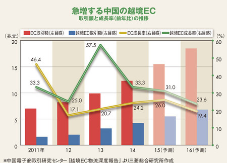 中国で急成長の“越境EC”は爆買いに続くチャンスか
