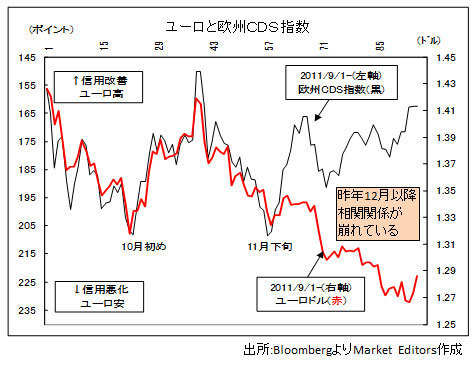 ユーロ高の謎解きはEUサミットの前に。<br />裏付けを失った「孤独なユーロ安」とは?