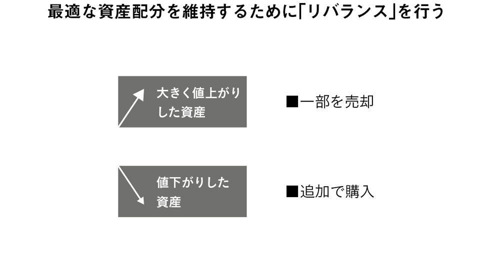 最適な資産配分を維持するために「リバランス」を行う