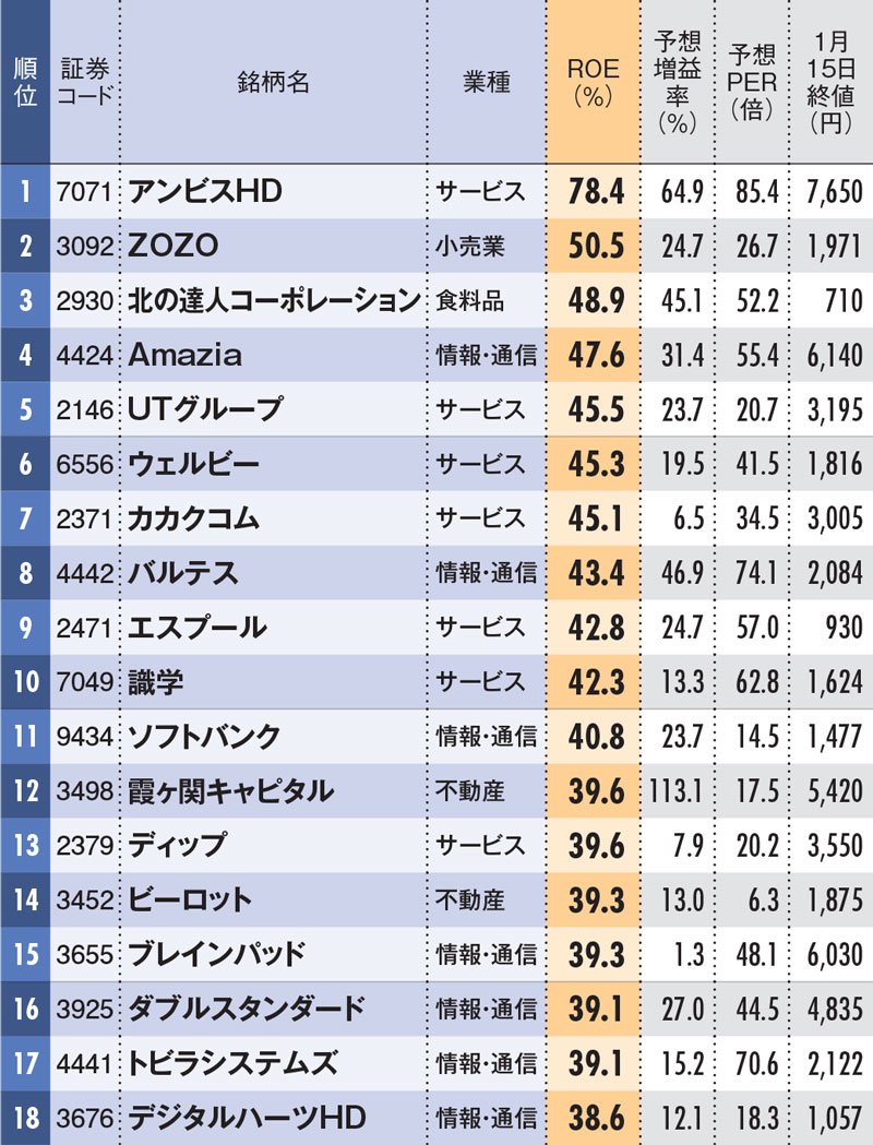 ZOZOが純利益2割減でもROE大幅悪化を防げたカラクリ、鍵は前澤前社長