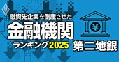 融資先企業を「倒産」させた金融機関ランキング【第二地銀】6位栃木銀行、3位東和銀行、1位は？