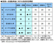 アベノミクスへ「警戒警報」が点滅 海外投資家の信任を再び回復できるか――高田創・みずほ総合研究所チーフエコノミスト