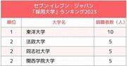 セブン・ファミマ・ローソン、コンビニ3社の「採用大学」ランキング2023最新版！就職最強の3大学は？