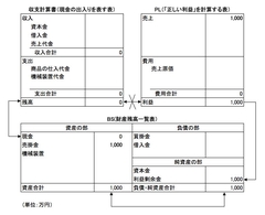 現金の動きを伴わない取引がわかれば会計は理解できる