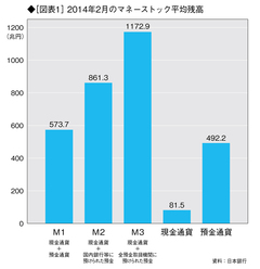 ビットコインは従来の「マネー」とどこが違うか？――現代社会の「マネー」の大部分は預金通貨