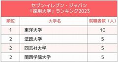 セブン・ファミマ・ローソン、コンビニ3社の「採用大学」ランキング2023最新版！就職最強の3大学は？