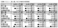 なぜソニー・富士通・ＮＥＣは「健全なる赤字決算」を続けられるのか