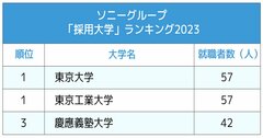 3大電機メーカー「採用大学」ランキング2023最新版！旧帝大や関西系大の牙城に食い込む“勢力”とは？