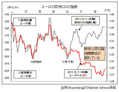 ユーロ高の謎解きはＥＵサミットの前に。裏付けを失った「孤独なユーロ安」とは？