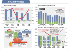 【ルネサスエレクトロニクス】多額の研究開発費を減らすには構造改革の早期実行が急務