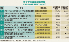 投信で一つのブームが終焉 「グロソブ」首位陥落目前に