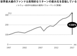 世界最大級のファンドは長期的なリターンの最大化を目指している