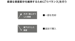 最適な資産配分を維持するために「リバランス」を行う