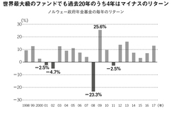 世界最大級のファンドでも過去20年のうち4年はマイナスのリターン