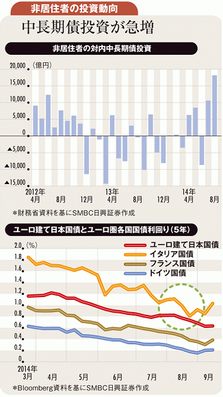 イタリア・スペイン国債利回り<br />低下が日本国債の魅力を高めた