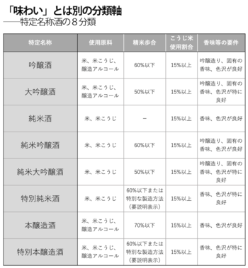 特定名称酒の8分類