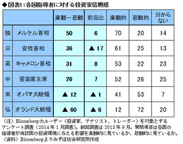 アベノミクスへ「警戒警報」が点滅 海外投資家の信任を再び回復できるか――高田創・みずほ総合研究所チーフエコノミスト