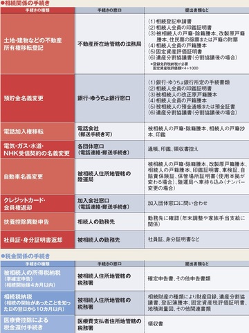 相続が発生したら、これだけの準備が必要！