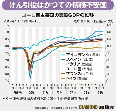 図表:ユーロ圏主要国の実質GDPの推移