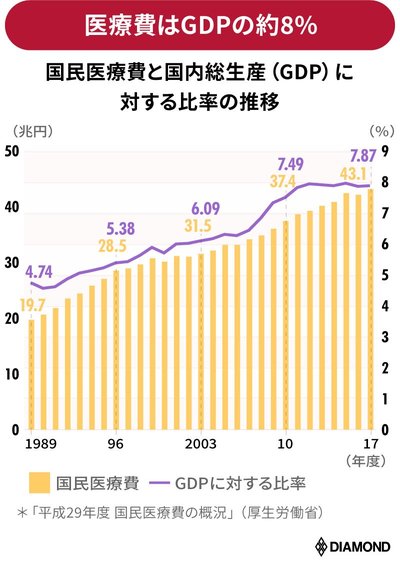 医療費のGDPに対する比率