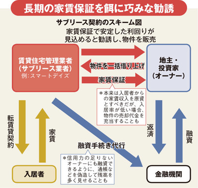 シェアハウス投資で露呈したサブリース商法「規制不在」の罠