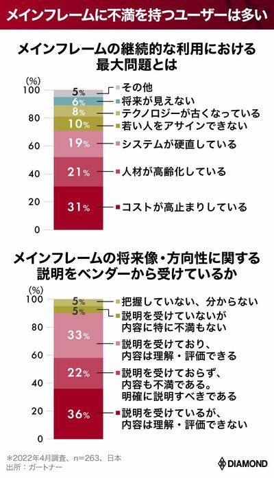 富士通メインフレーム撤退で業界激震！レガシーシステム問題の深刻、企業の半数が刷新断念!? | 有料記事限定公開 | ダイヤモンド・オンライン