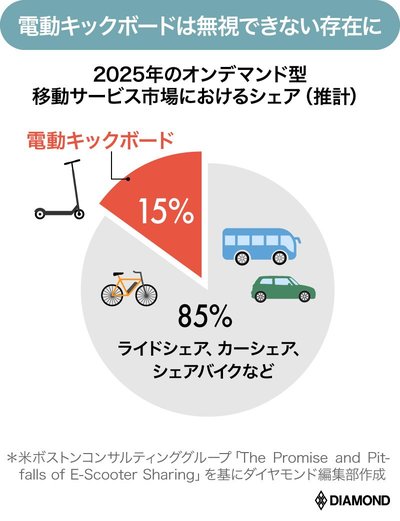 電動キックボード、20205年のオンデマンド型移動サービス市場におけるシェア