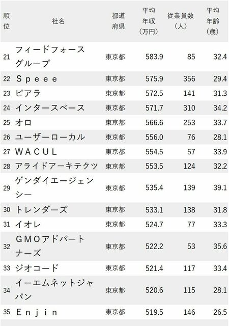 図_年収が高い広告会社ランキング2022最新版_21-35