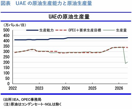 図表：UAEの原油生産能力と原油生産量