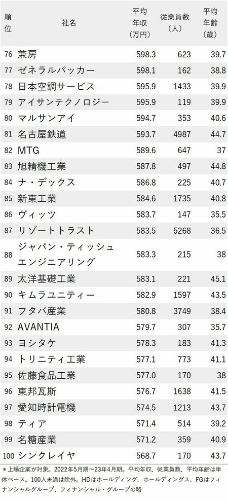 図_年収が高い会社ランキング2023（愛知県）_76～100位