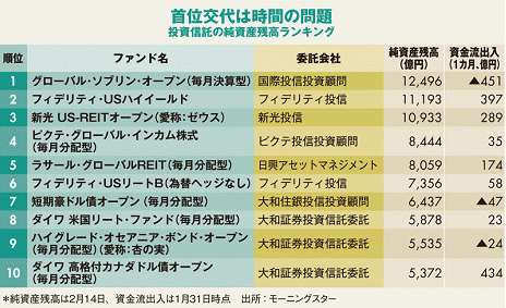 投信で一つのブームが終焉 「グロソブ」首位陥落目前に