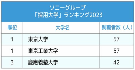 3大電機メーカー「採用大学」ランキング2023最新版！旧帝大や関西系大の牙城に食い込む“勢力”とは？