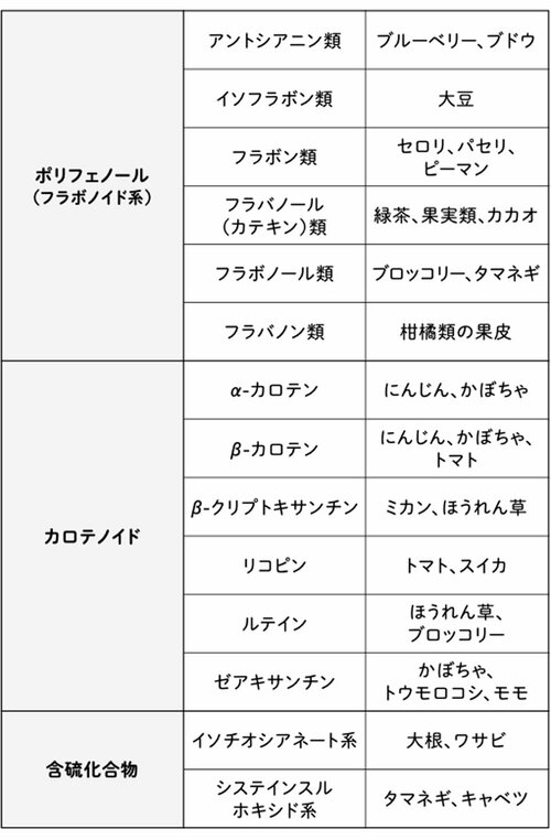 代表的なファイトケミカル