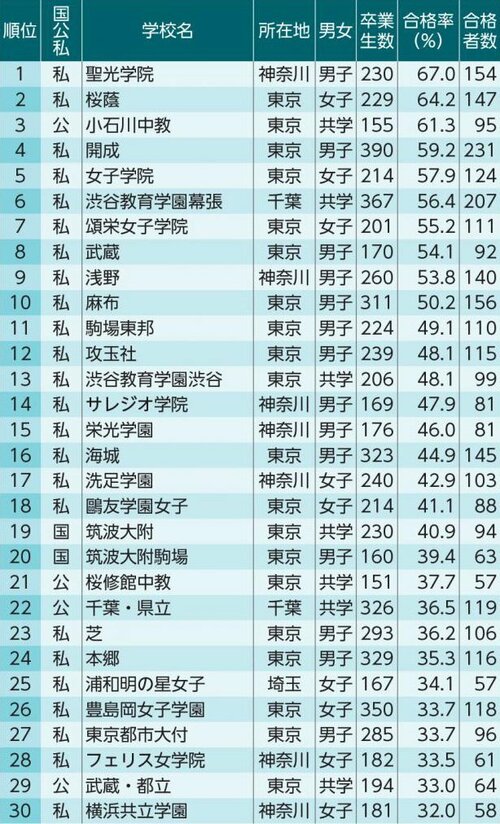 東大・京大・一橋・東工大・早慶に強い首都圏の中高一貫校は？ 難関大学への「合格率」ランキング From Aeradot ダイヤモンド・オンライン