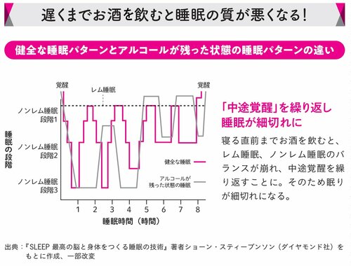 遅くまでお酒を飲むと睡眠の質が悪くなる！