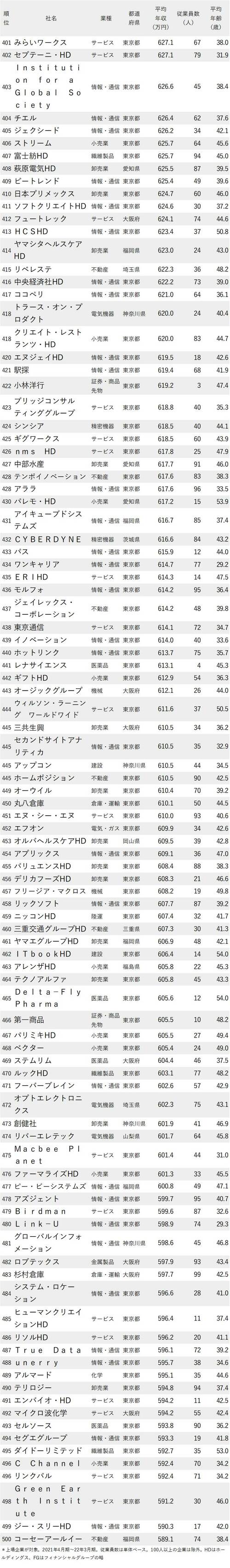 年収が高い会社ランキング2022最新版【従業員100人未満・完全版】年収1000万円以上が49社!!