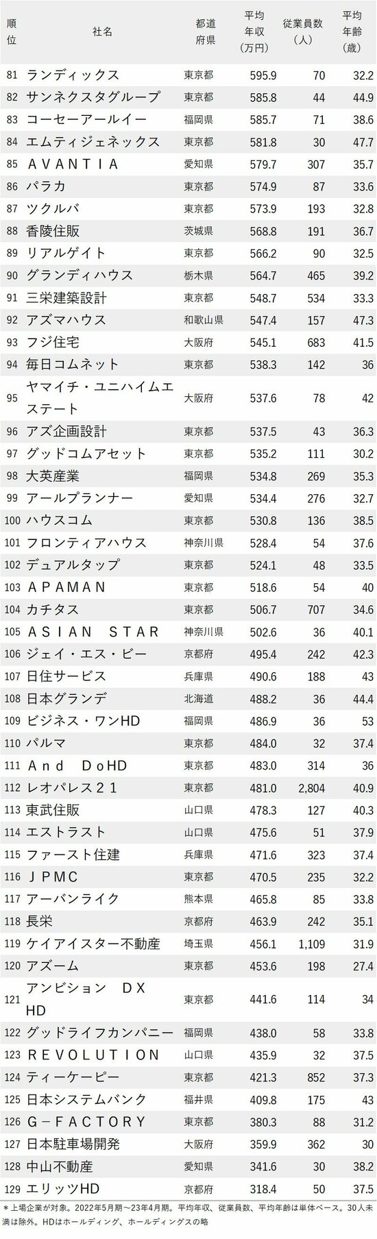 図表：年収が高い不動産会社ランキング2023最新版81-129