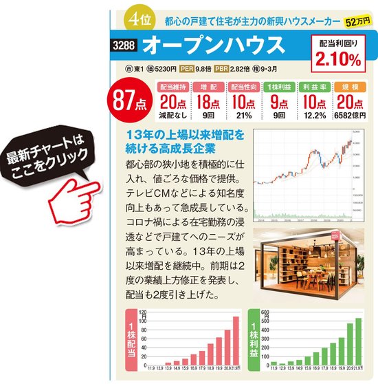 オープンハウスの最新株価はこちら！