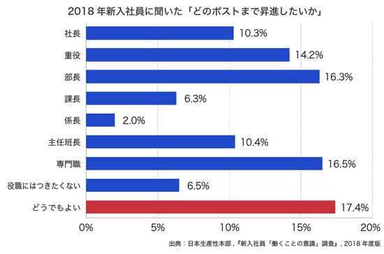 2018年新入社員に聞いた「どのポストまで昇進したいか」