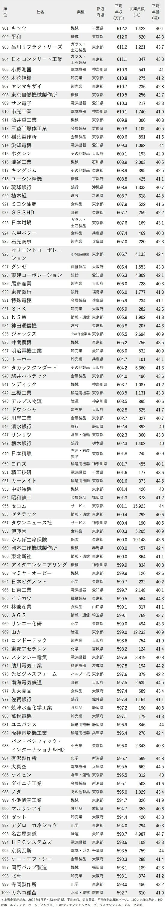 年収が高い会社ランキング2023最新版【従業員の平均年齢40代前半・901-1000】