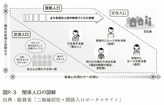 図P‐3：関係人口の図解