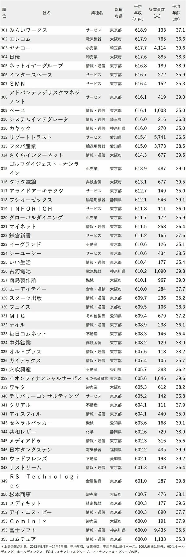 図表：年収が高い会社ランキング2024【従業員の平均年齢30代後半】301～353位