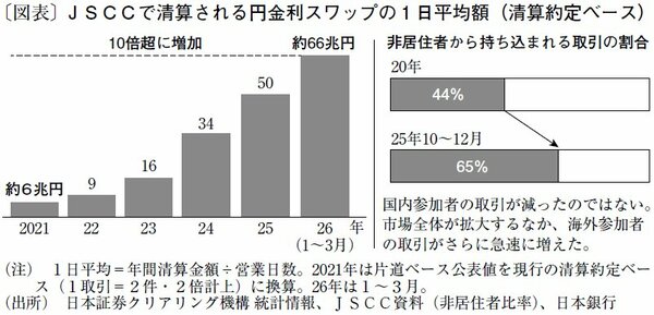 図表：JSCCで生産される円金利スワップの1日平均額（生産約定ベース）