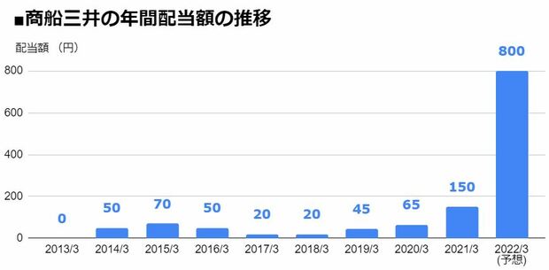 商船三井 9104 4期連続となる 増配 を発表し 配当利回り11 1 に 年間配当は4年で40倍に急増 22年3月期は前期比650円 増の 1株あたり800円 配当 増配 減配 最新ニュース ザイ オンライン