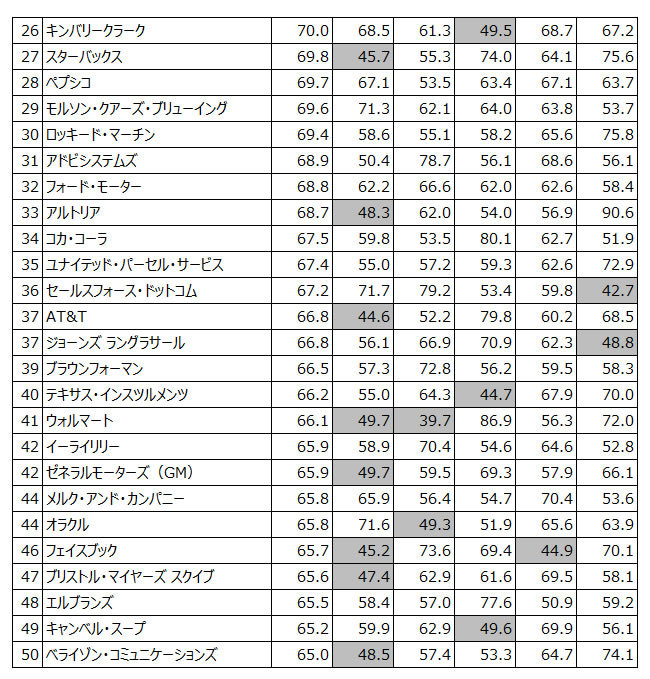 米国企業ランキングベスト50