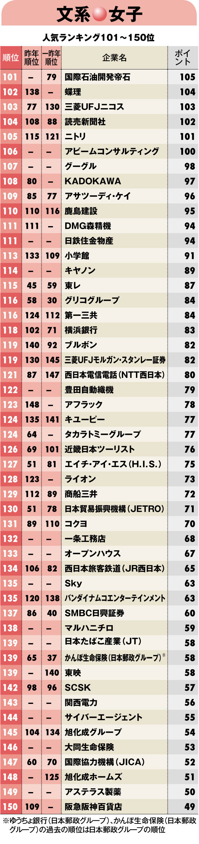 就職人気企業ランキング2018【文系女子】ベスト150 損保が大躍進、女性の人材活用で評価された業界はどこ？