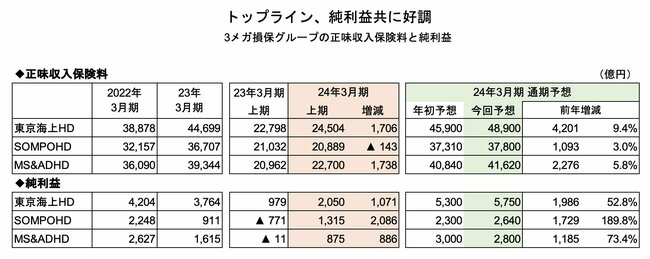 損保,ホールディングスの業績