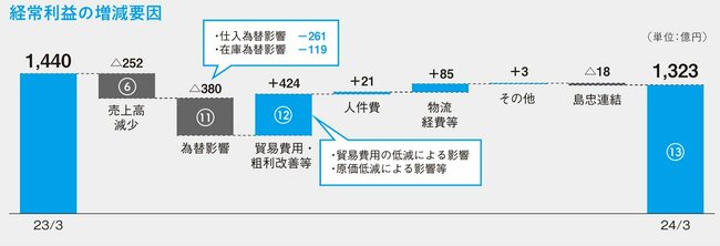 図表：経常利益の増減要因