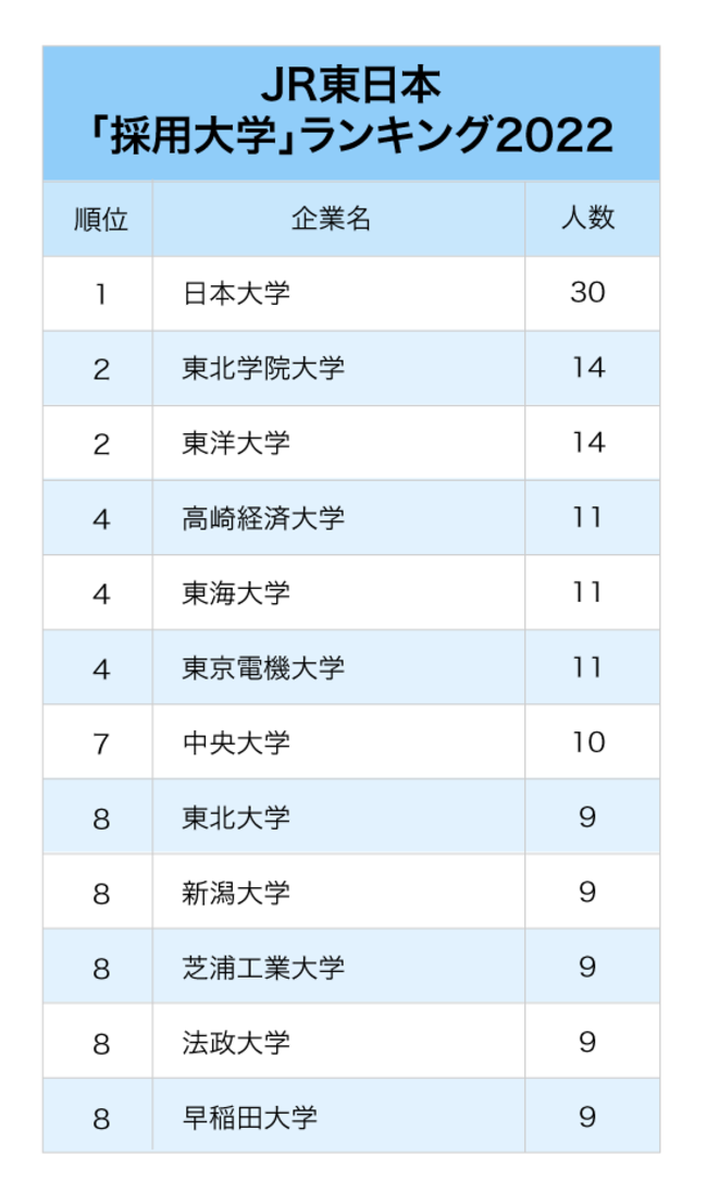 JR東日本・JR東海・JR西日本、鉄道3社「採用大学」ランキング2022最新版【全10位・完全版】