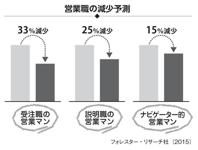 営業職の減少予測